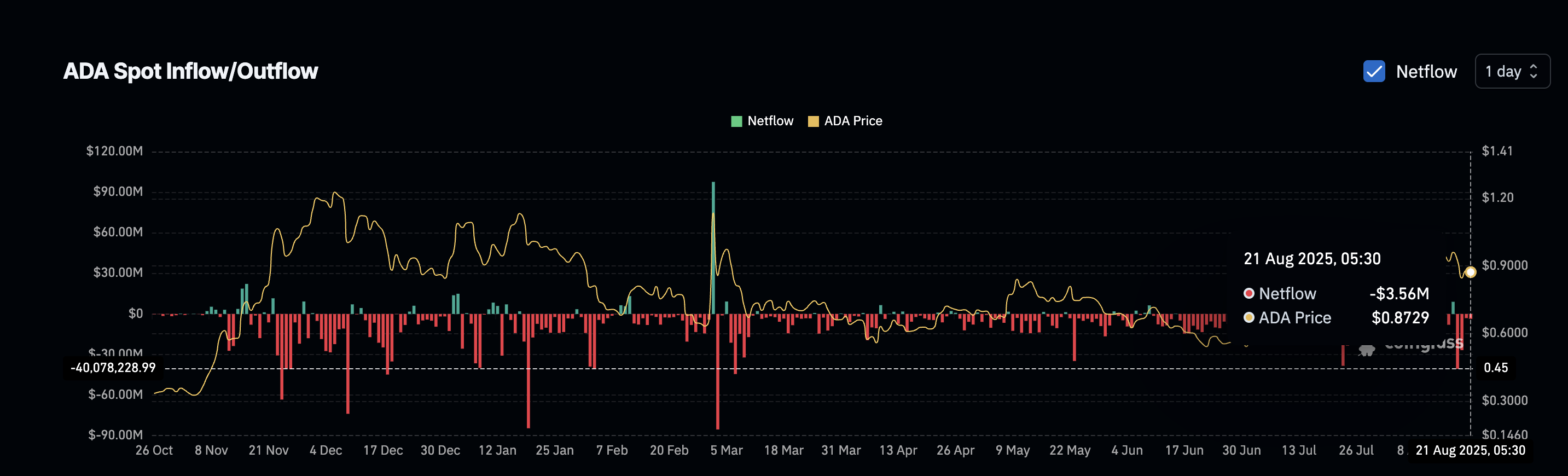 Cardano Price Holds Bullish Pattern—But a 90% Drop in Key Metric May Spell Trouble image 0