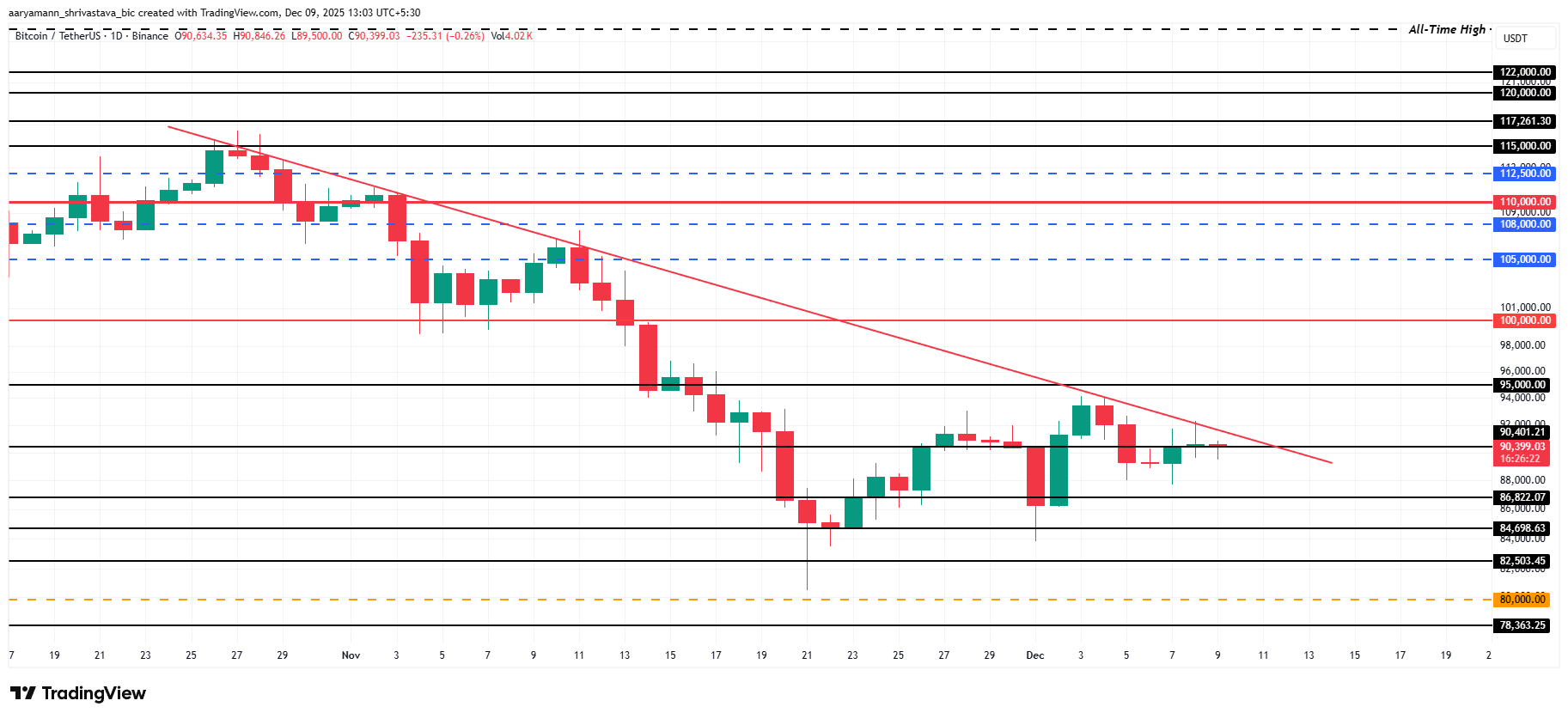 توقع سعر البيتكوين: التعافي إلى 100,000 دولار يمكن أن يتضرر بواسطة هؤلاء الحائزين image 2