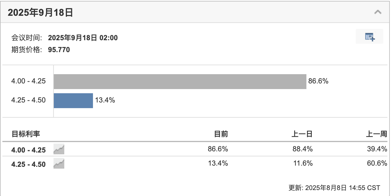 特朗普强推亲加密联储理事，九月降息已成定局？ image 1