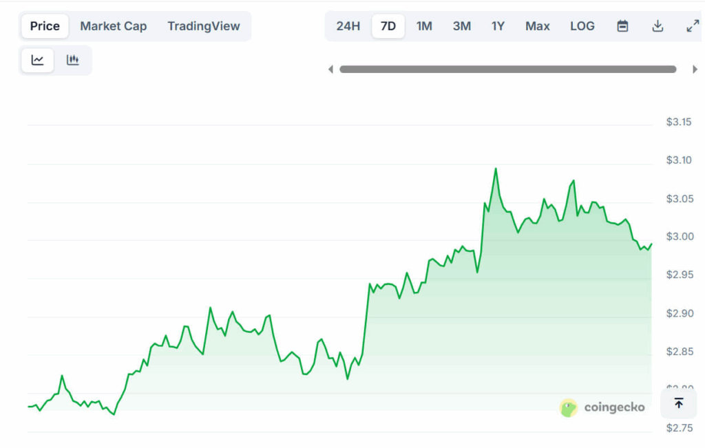 XRP біля $3 після відхилення на рівні $3.10, оскільки імпульс ETF та 50 EMA за тиждень можуть визначити наступний рух image 0