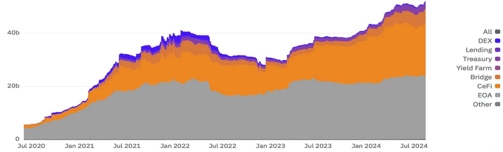2024 年 8 月 DeFi 格局：链上数据洞察 image 5