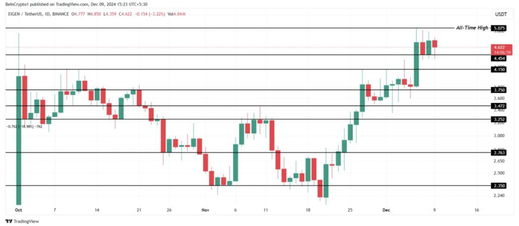 3 Altcoin yang Wajib Kamu Pantau di Minggu Kedua Bulan Desember 2024! image 1