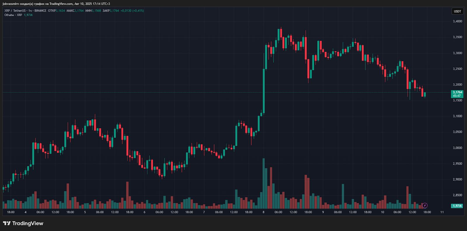 Итоги недели: Ethereum пробил $4000, а Ripple завершила разбирательство с SEC image 6