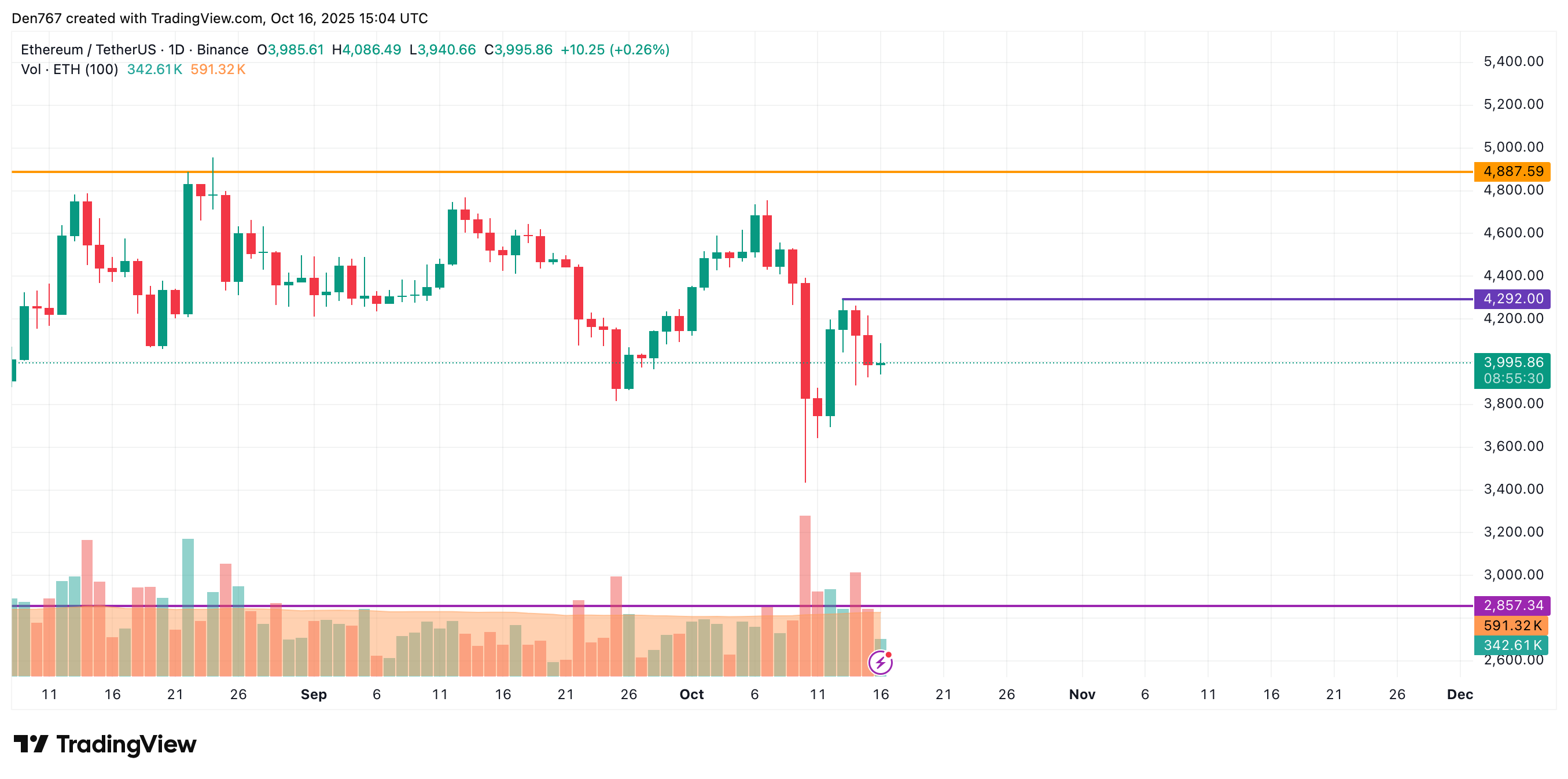 Ethereum Could Fall Toward $3,600–$3,800 If $4,000 Fails, CoinStats Says image 2