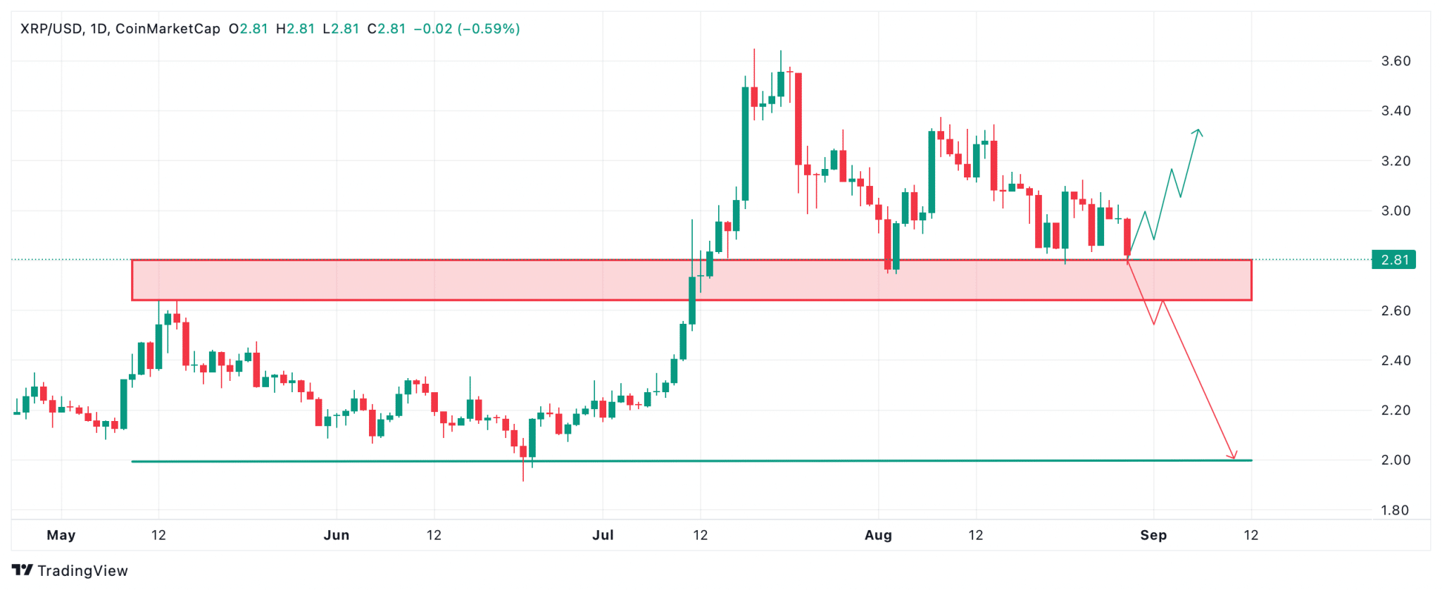 XRP unter Druck: Rückfall auf 2,80 Dollar lässt weitere Korrektur befürchten image 1