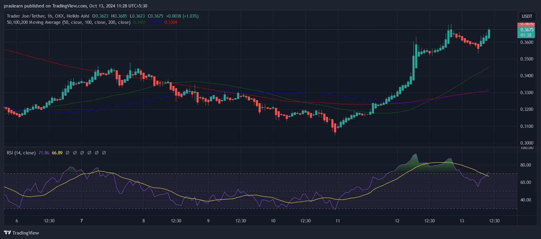 JOE Coin Kurs steigt: Das ist was passiert