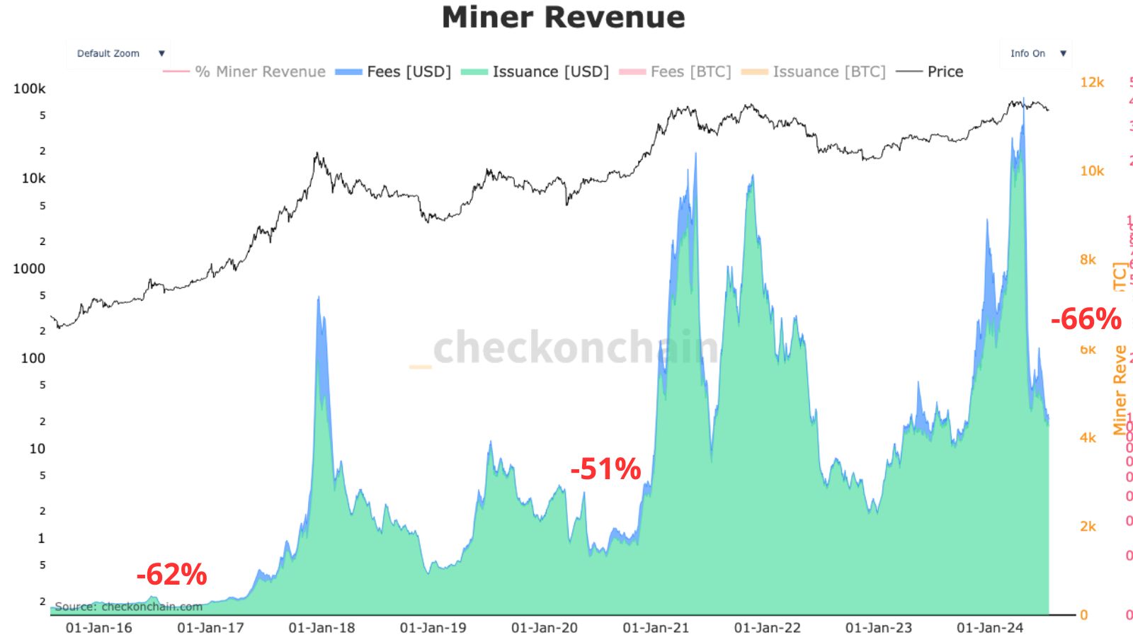 Bitcoin : Faux départ suite au halving ? Analyse on-chain image 7