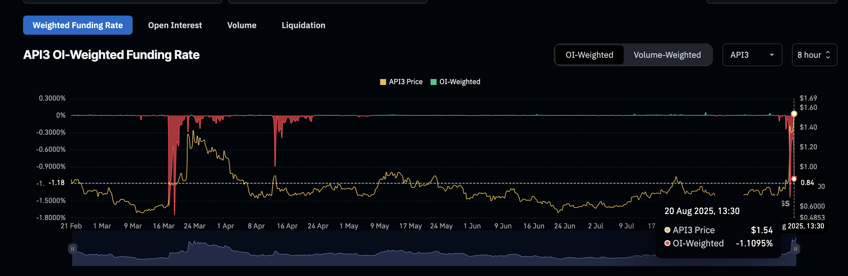 API3 Price Rally Stuck Between Bullish Buys and Bearish Bias image 0