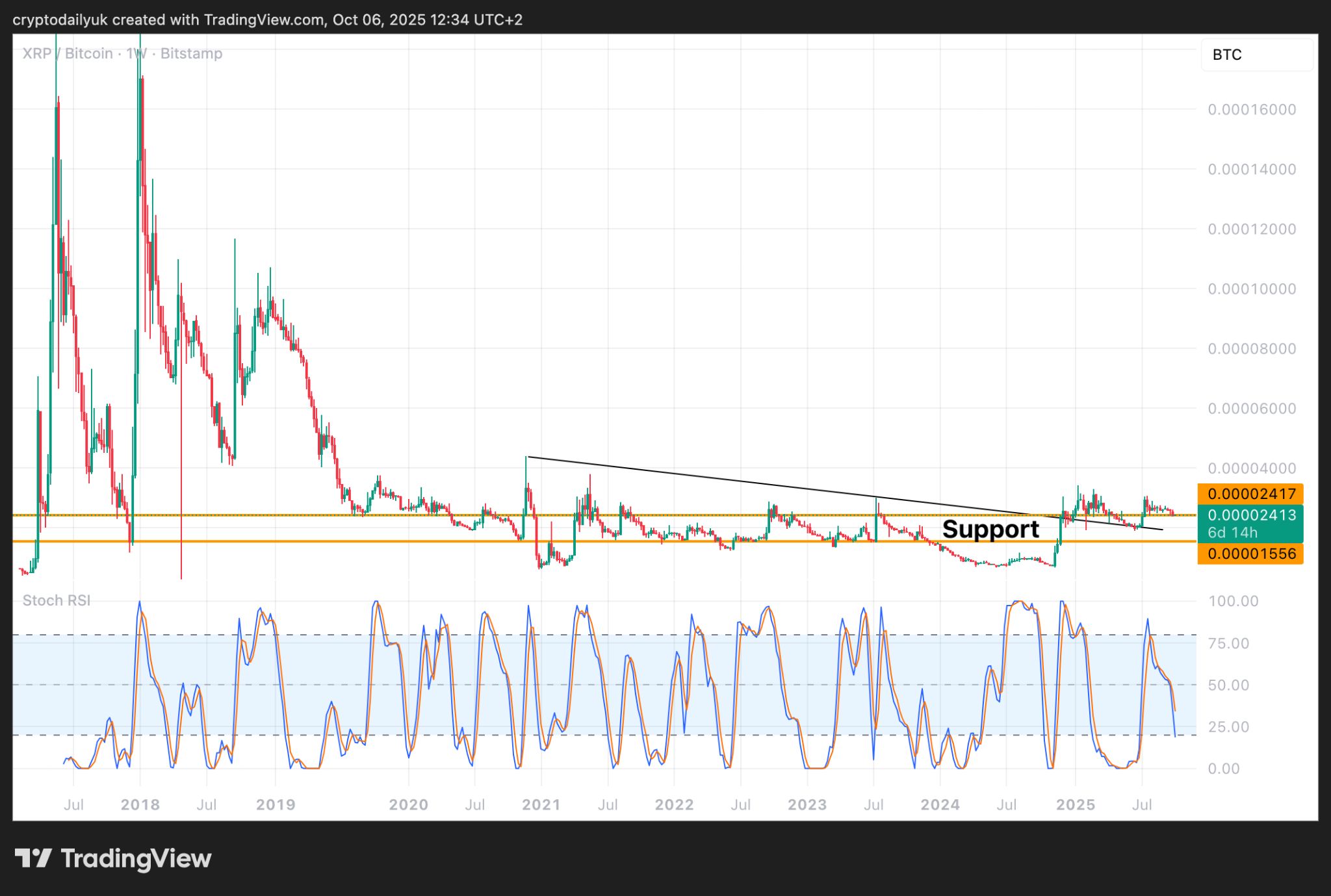 Ripple(XRP)、大きなブレイクアウトの準備はできているか?価格分析と見通し