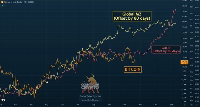 Gold springt zuerst, Bitcoin folgt oft als nächstes auf dem 80-Tage-Stichwort – Analyst