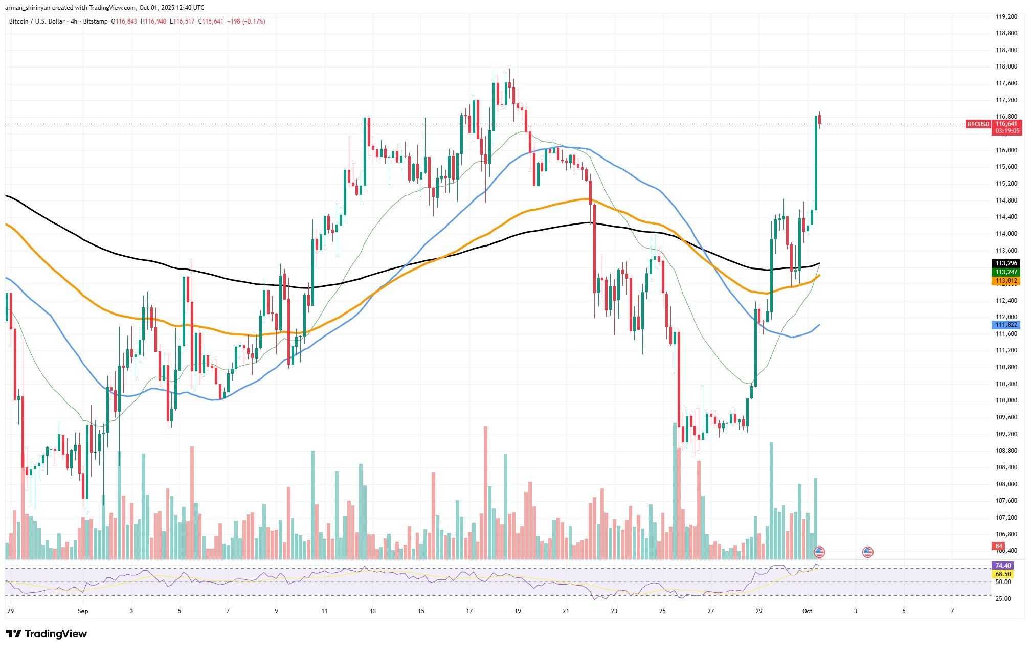 Bitcoin ATH? US Government Shutdown Triggers Massive Crypto Pump