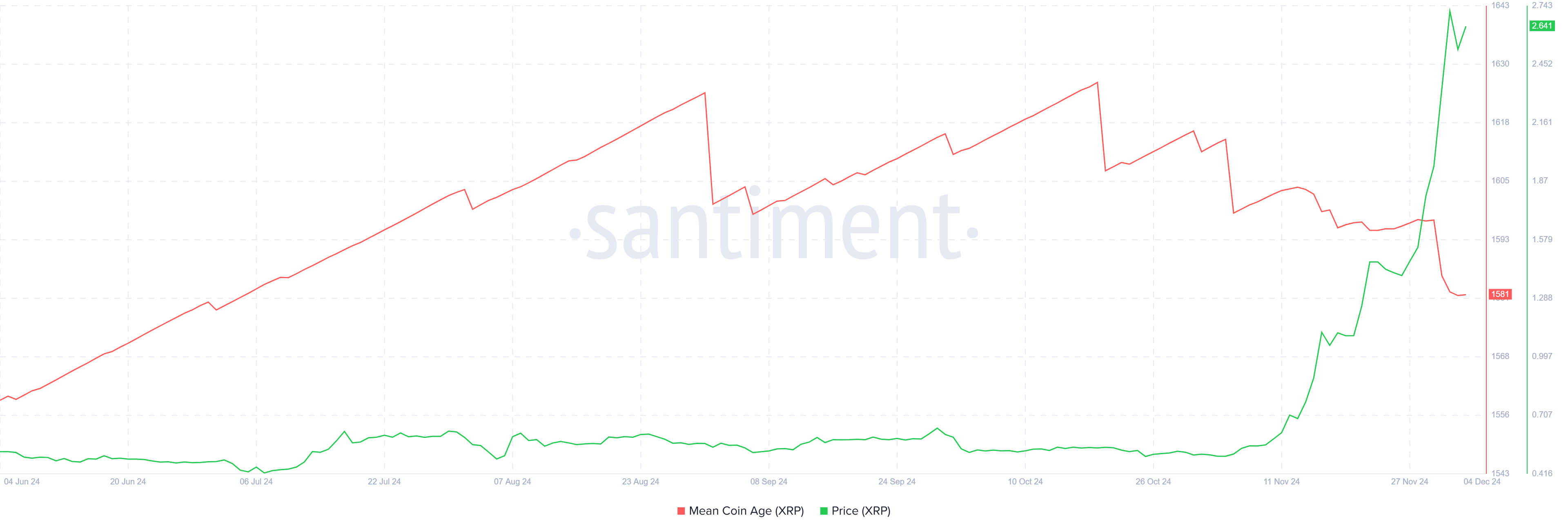 XRP is Just 25% Shy of All-Time High Amid Market Saturation Concerns image 0