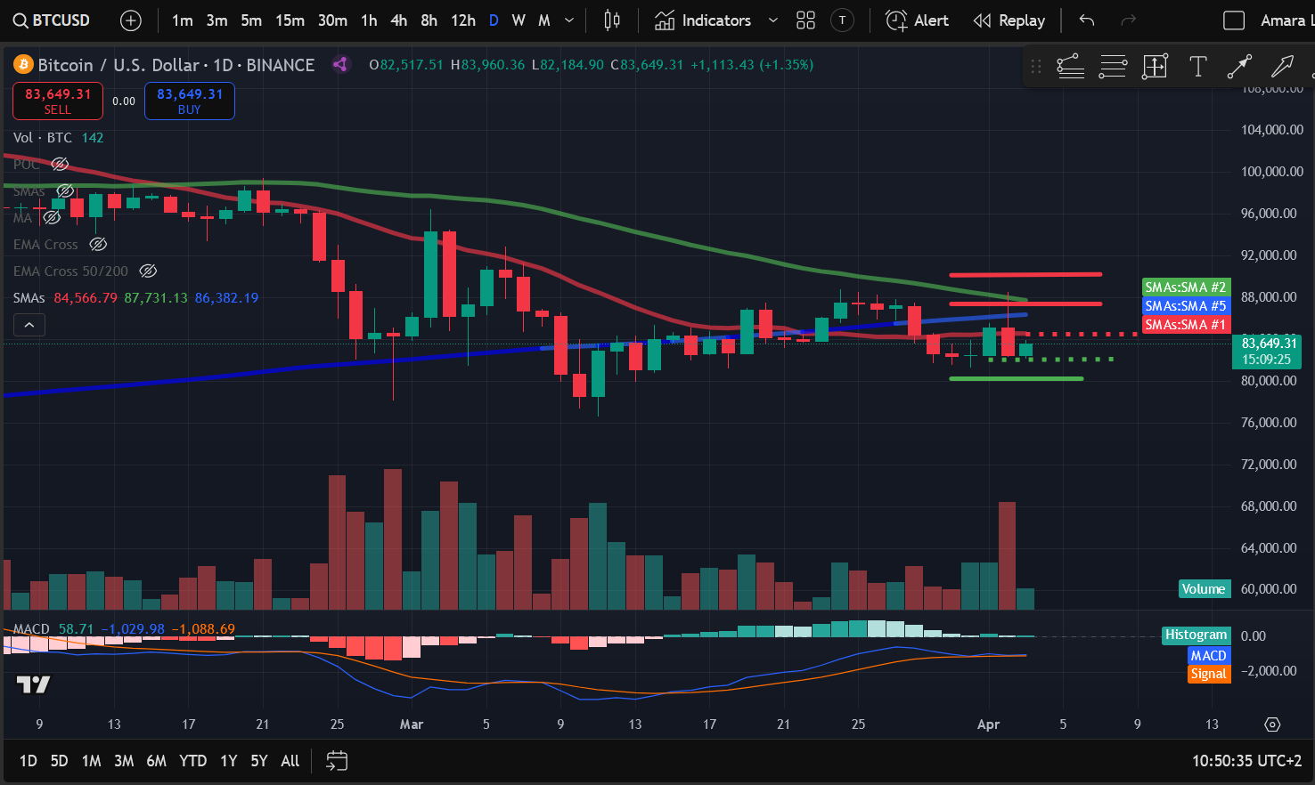 Crypto Price Analysis 4-3: BITCOIN: BTC, ETHEREUM: ETH, SOLANA: SOL, CELESTIA: TIA, ARBITRUM: ARB, DOGWIFHAT: WIF, POLKADOT: DOT image 0