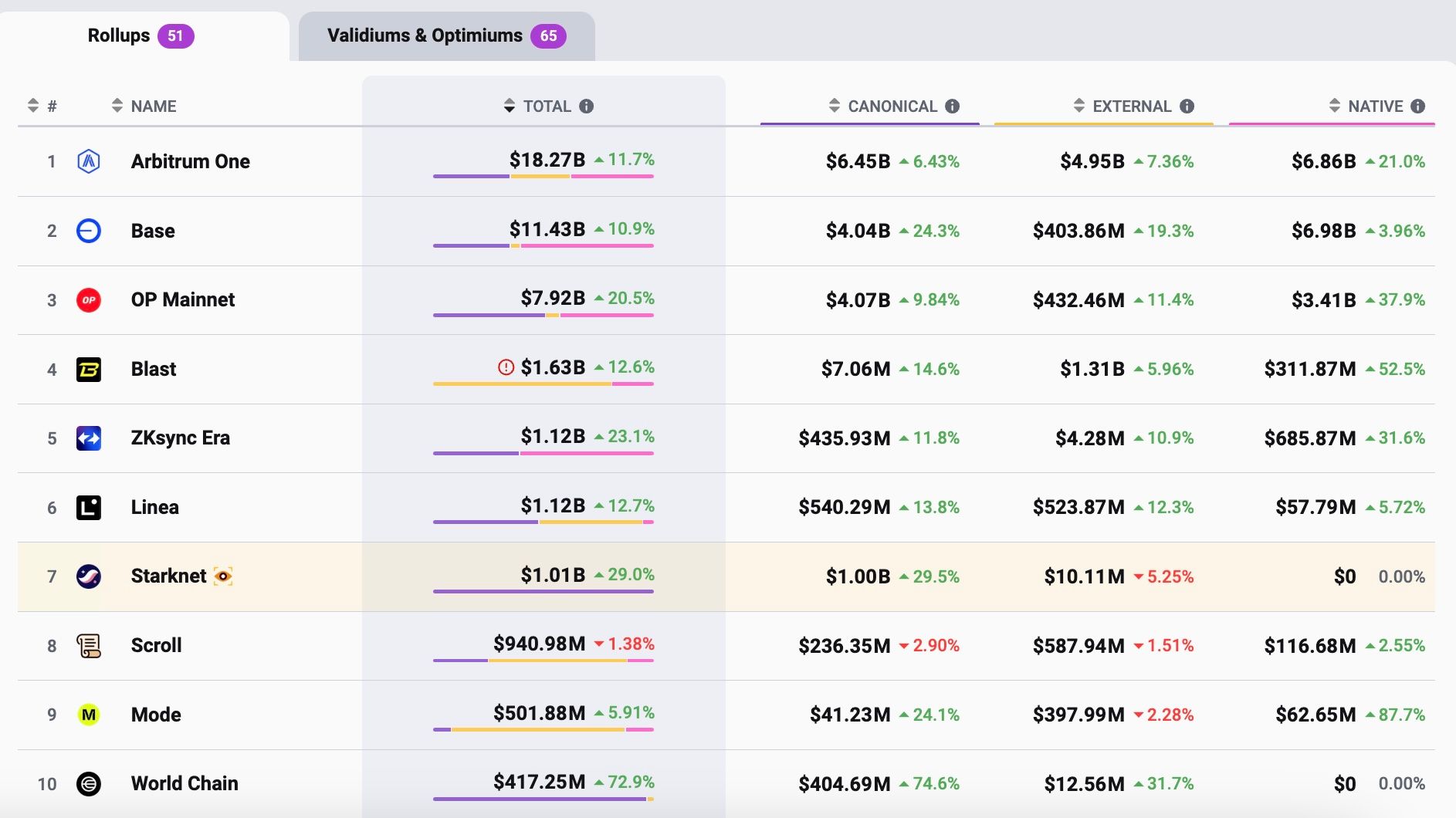 Layer 2 của Ethereum vượt 51 tỷ USD TVL sau tăng trưởng 205% năm image 1