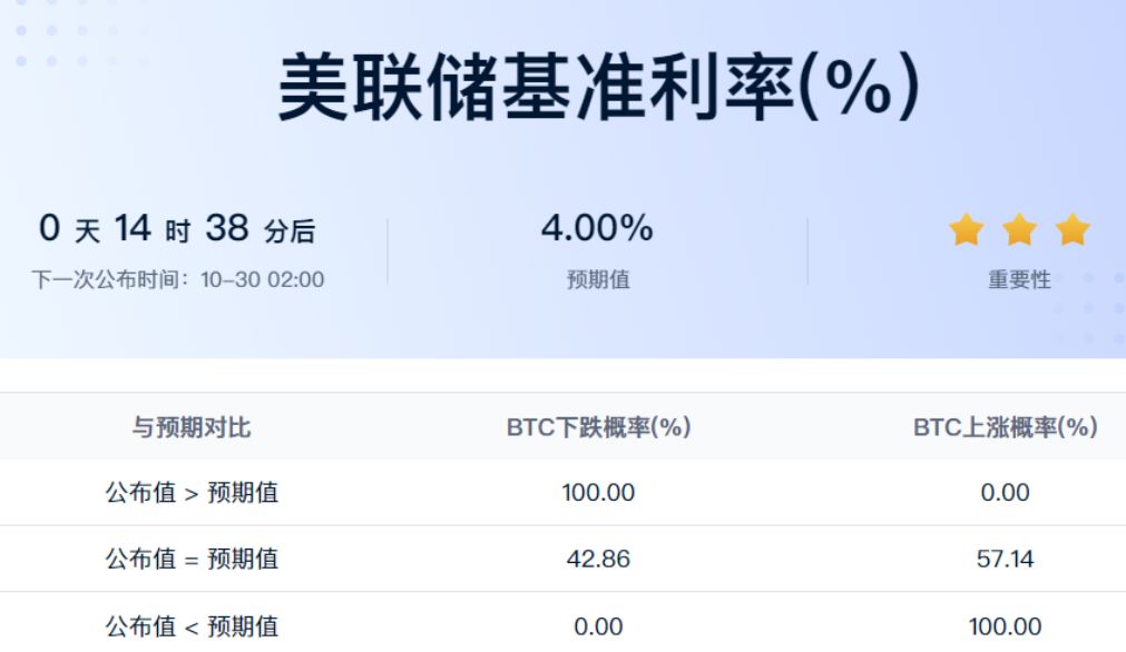 【10·11做空巨鲸】再抛200枚BTC,与美联储决议碰撞将引爆何种行情? image 2