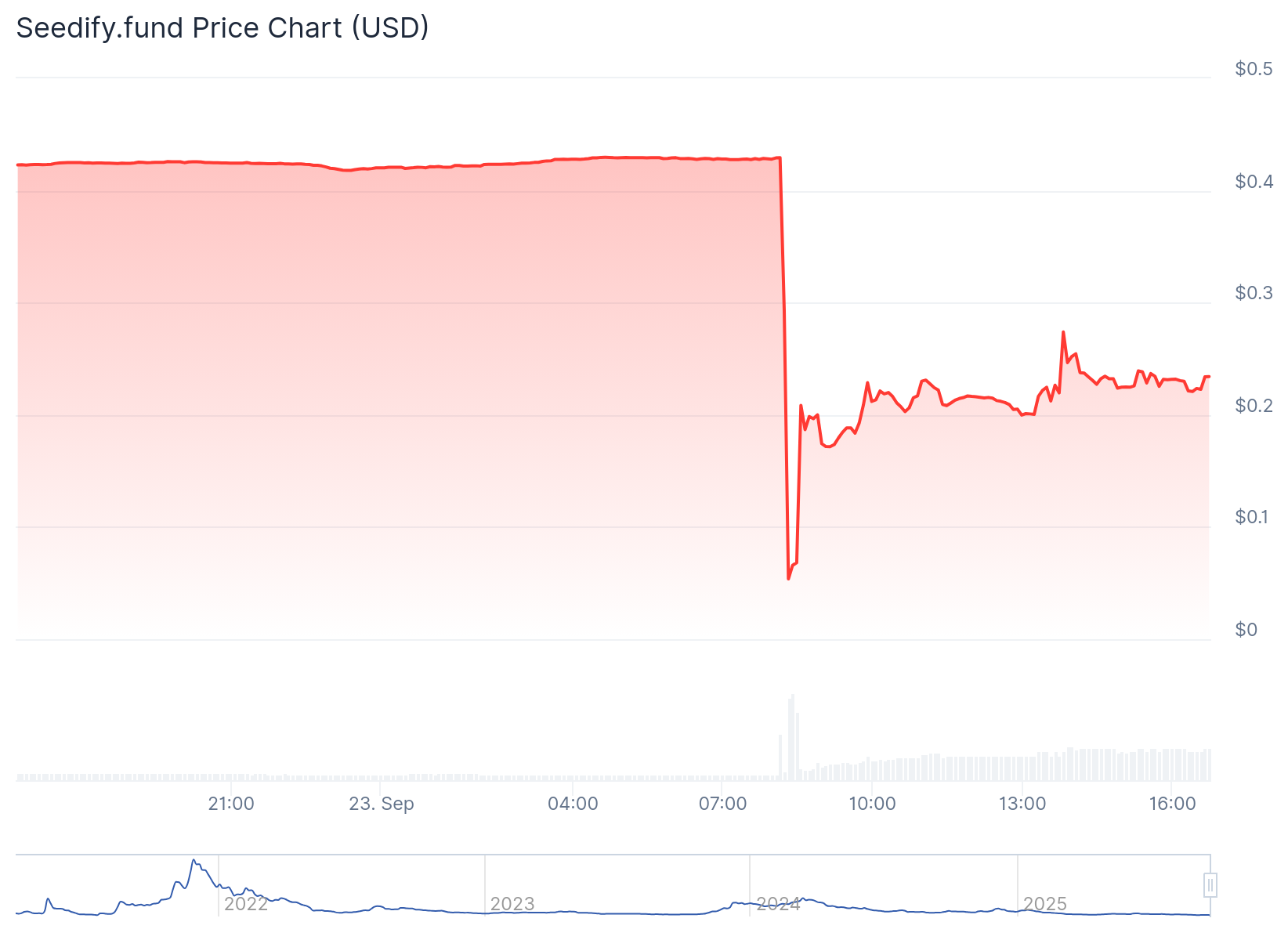 Seedify’s SFUND implodes 99%, DPRK hackers exploit bridge flaw image 0