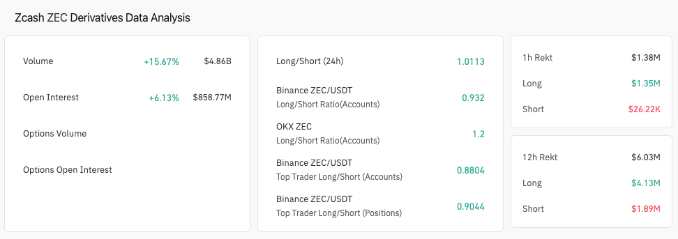 Harga Zcash Kembali Menguat di Atas $375 saat Pendiri Menanggapi Kritik Michael Saylor image 0