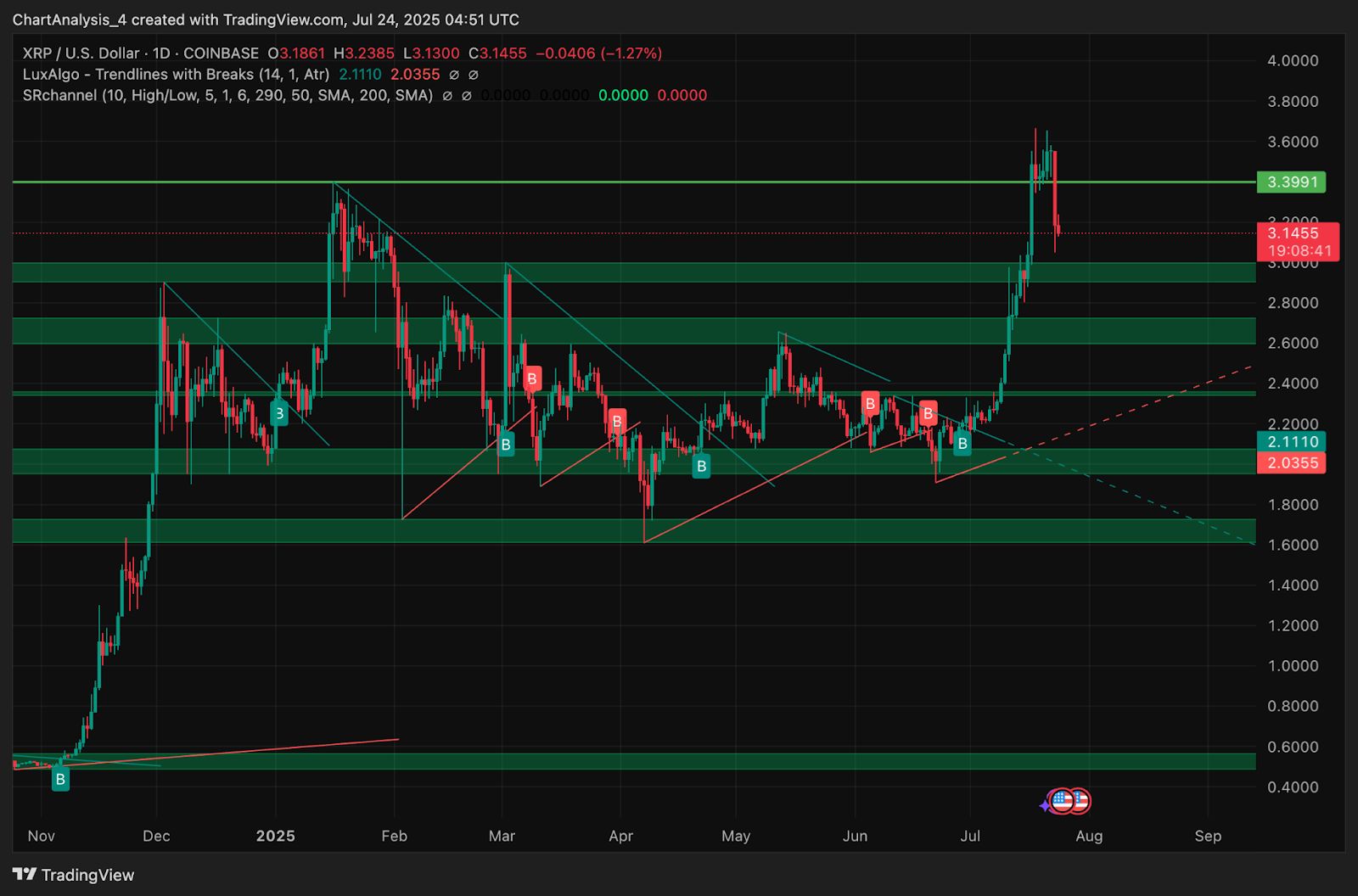 XRP (XRP) Kurs Vorhersage für Juli 25 image 11