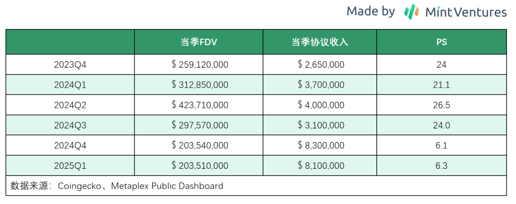 从Meme狂潮到机构入场：Metaplex如何成为Solana的“加密资产央行”？ image 8