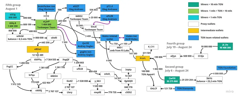 研究:相互关联的巨鲸掌控了 85% 的 TON 代币 image 11