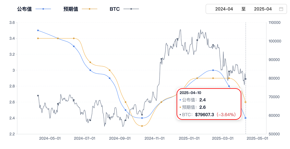 从通胀到关税，比特币为何在关口回撤？今日走势全面解析 image 0