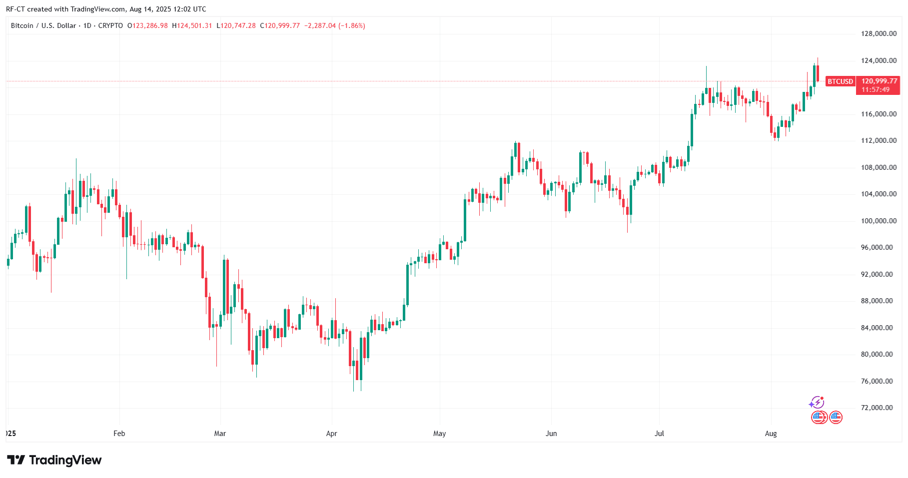 Bitcoin vs Google: Kann BTC Nach US Daten Seinen Vorsprung Halten?
