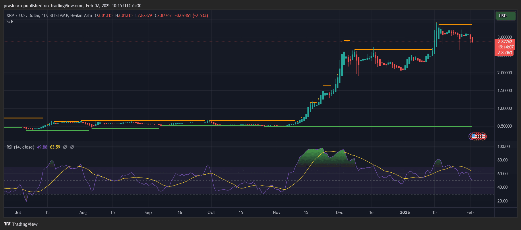 如何在XRP突破$3之前获取它—快速指南 image 0