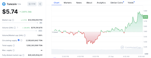 Reli Altcoin: AVAX menargetkan $33, TON mengincar $6,33, dan WIF siap untuk kenaikan 145% image 3