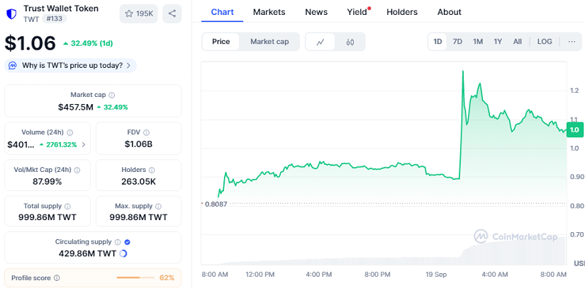 Trust Wallet Token (TWT) Se Dispara Tras Respaldo De CZ Y Expansión De Utilidad