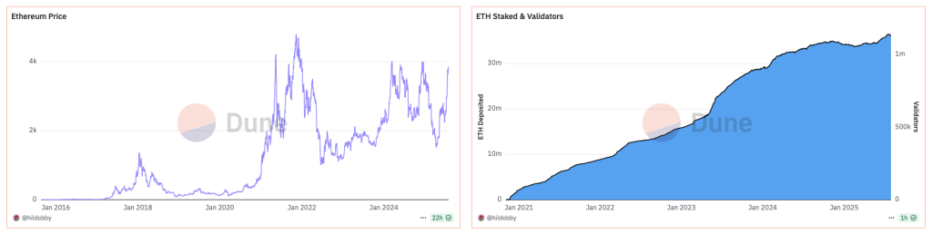 Ethereum fête ses 10 ans : bilan d’une révolution des cryptomonnaies et de la DeFi image 1