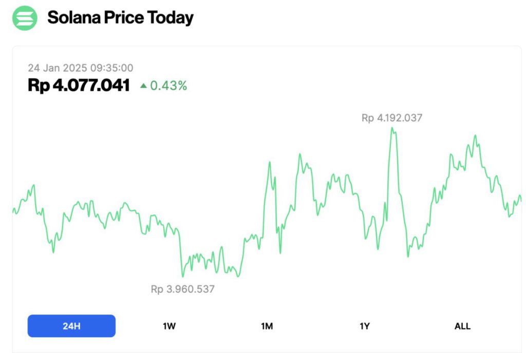 Update Harga Solana (SOL): Naik 0,43% dalam 24 Jam (24/1/25) image 0