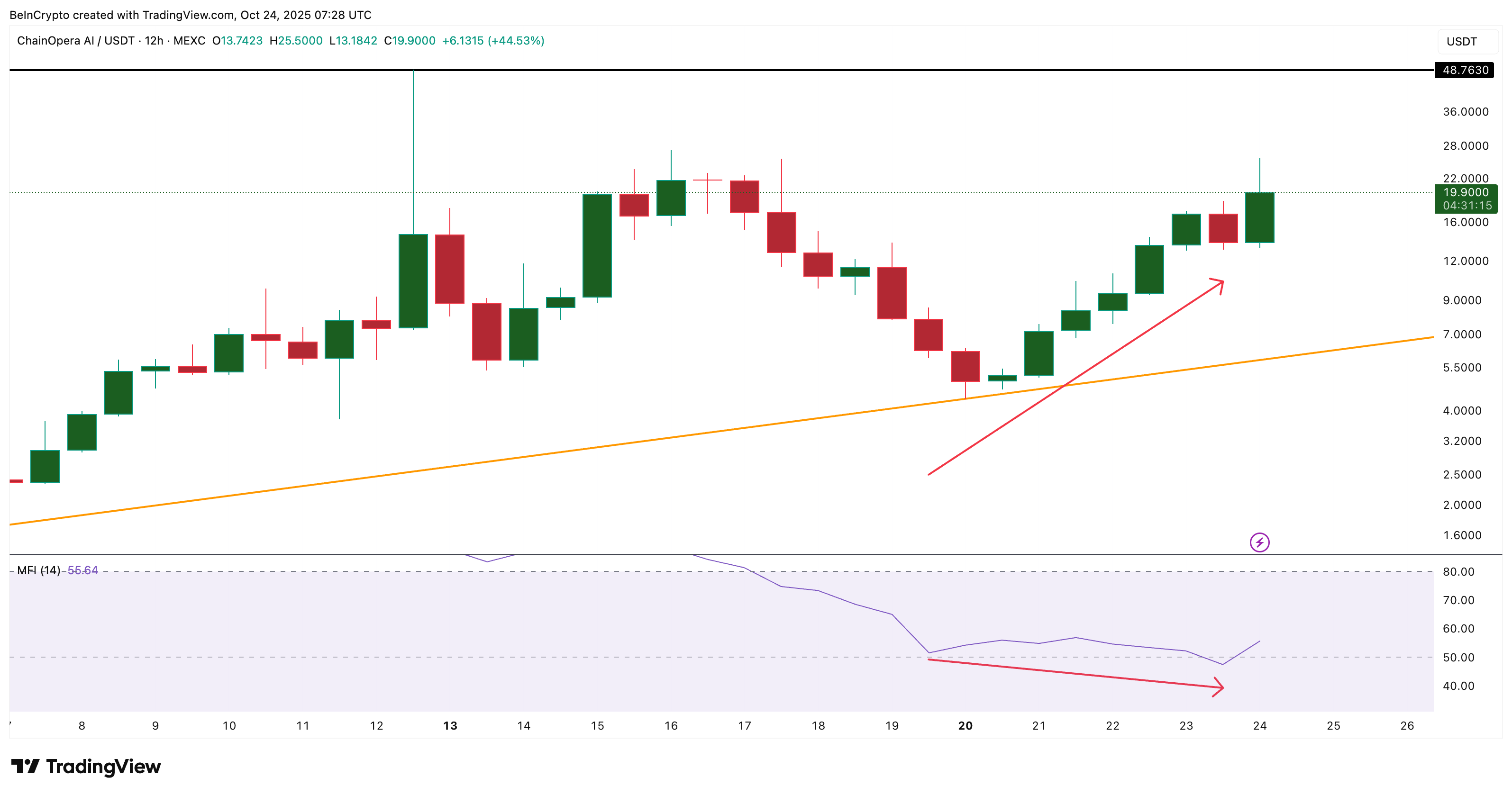 BearishなChainOpera AIメトリクスがBullishなセットアップを脅かす — 価格が50%下落する可能性はあるか？ image 1
