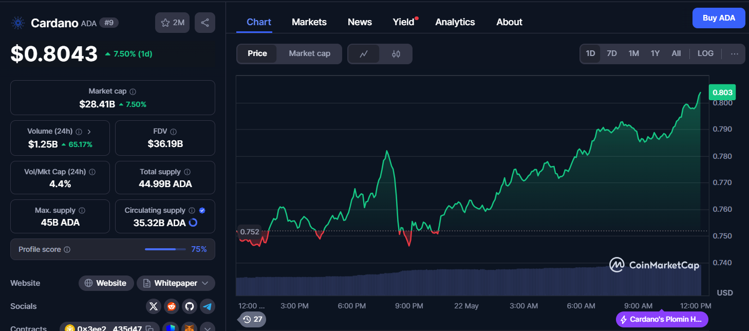 Cardano Hits $0.80 as Volume Jumps 65% and Bullish Setup Holds image 0