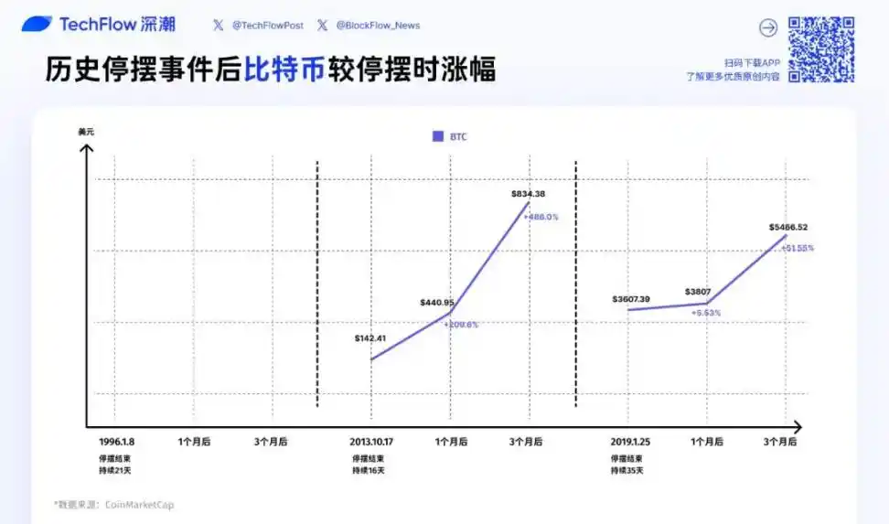 Shutdown Over = Market Rebound? Review of US Stock, Gold, and BTC Trends After Each Government Restart image 5