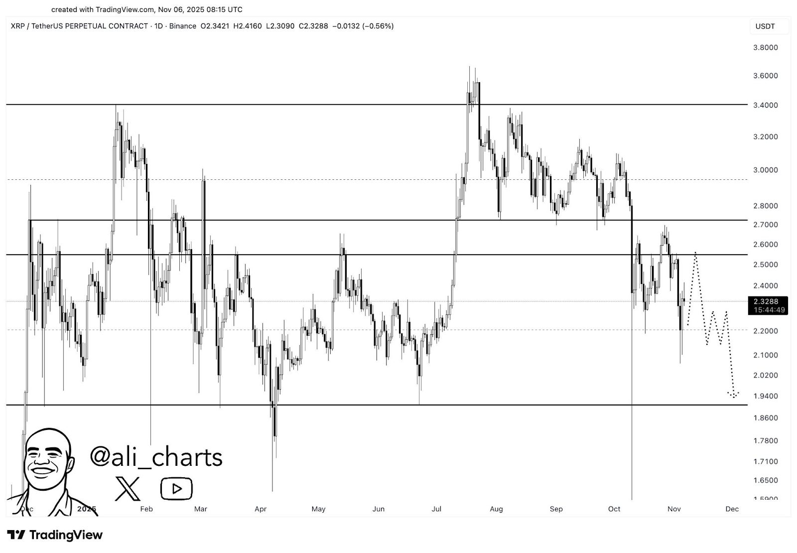 El precio de XRP se enfrenta a una corrección más profunda: el analista advierte sobre una nueva prueba de $ 1.9 en el futuro image 0