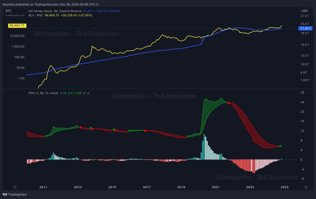 Prediksi Engineer: Bull Run Terbesar Bitcoin Segera Tiba, Siap-Siap Menuju Rp3,64 Miliar? image 0