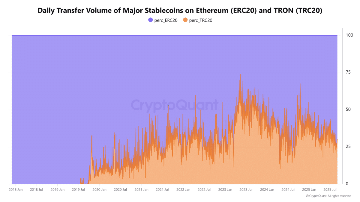 Las reservas de Stablecoin ascienden a 58.500 millones de dólares, mientras Ethereum recupera el liderazgo del mercado image 2