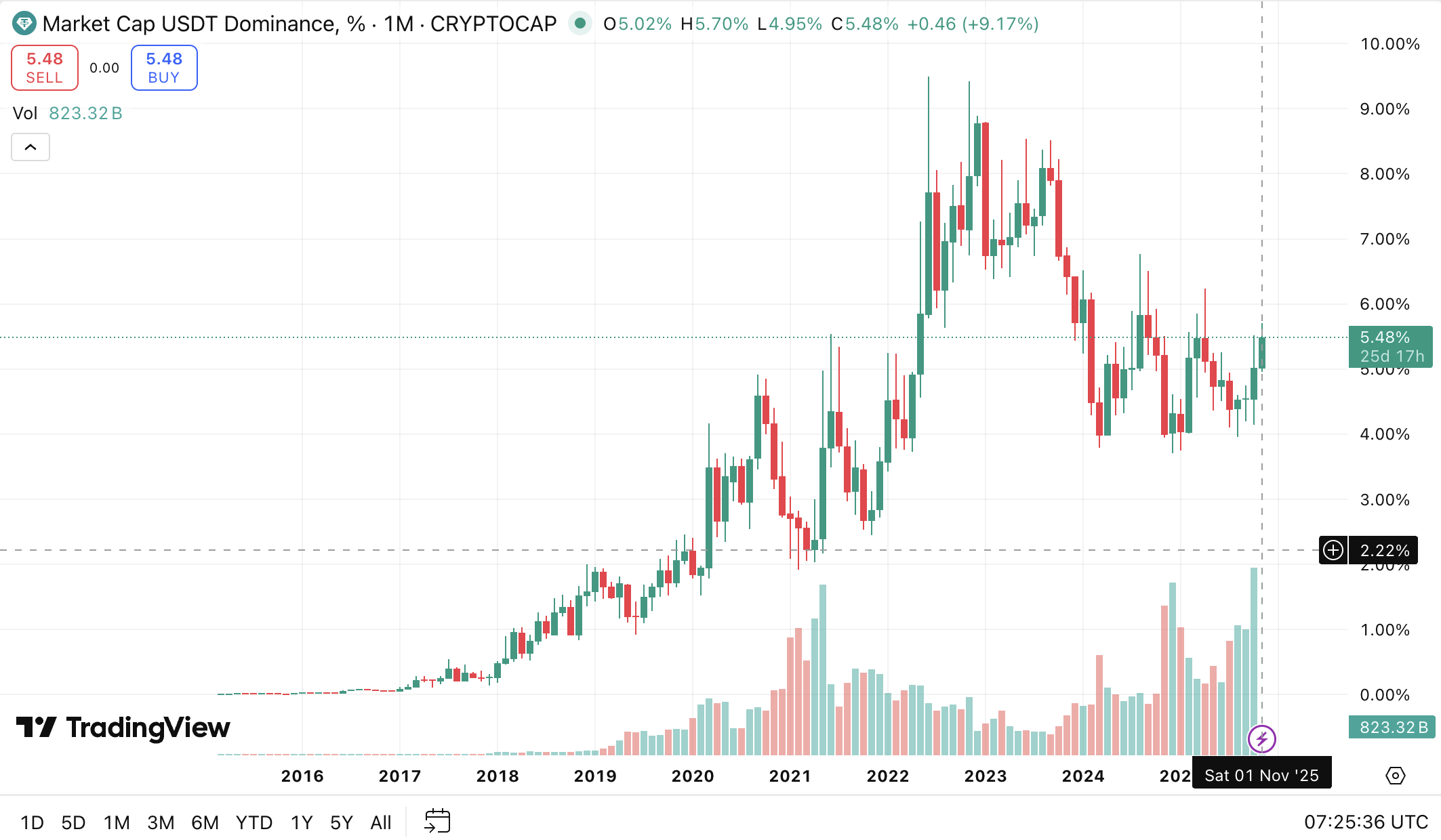 USDT-Dominanz stößt auf Widerstand: Wendepunkt für Bitcoin & den Krypto-Markt? image 0