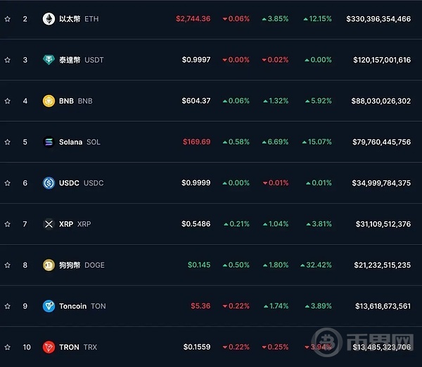 Nansen CEO:2025 将迎史上最大牛市 暗示年底看跌 image 2