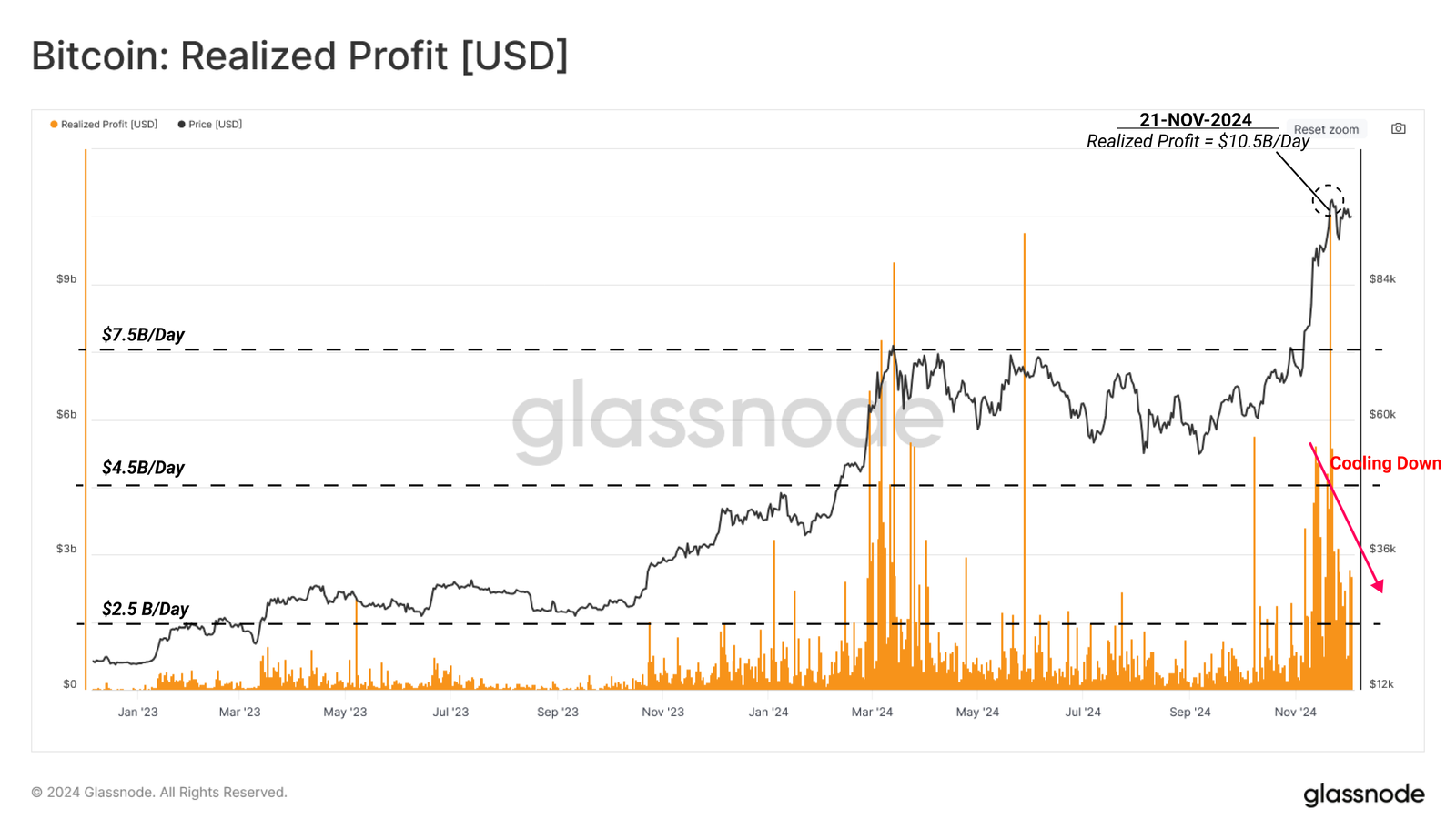 Bitcoin Enters High-Risk Zone: Struggles to Sustain Surge Above $100,000 image 1