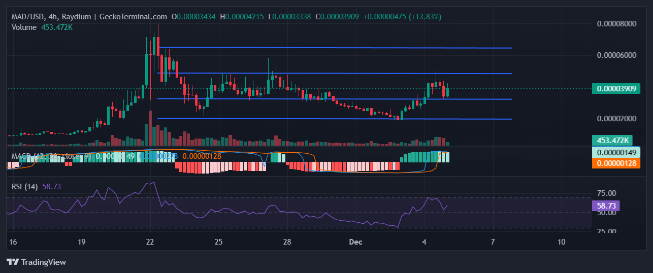 Mad Price Prediction: MAD Pumps 10%, But Investors Flock To This Meme Coin Rival For 10X Gains Before It’s Too Late image 0