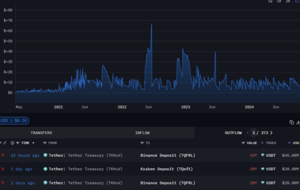 Tether (USDT) Catat Rekor $120 Miliar dalam Market Cap! Apakah Ini Tanda Bull Run Besar? image 1