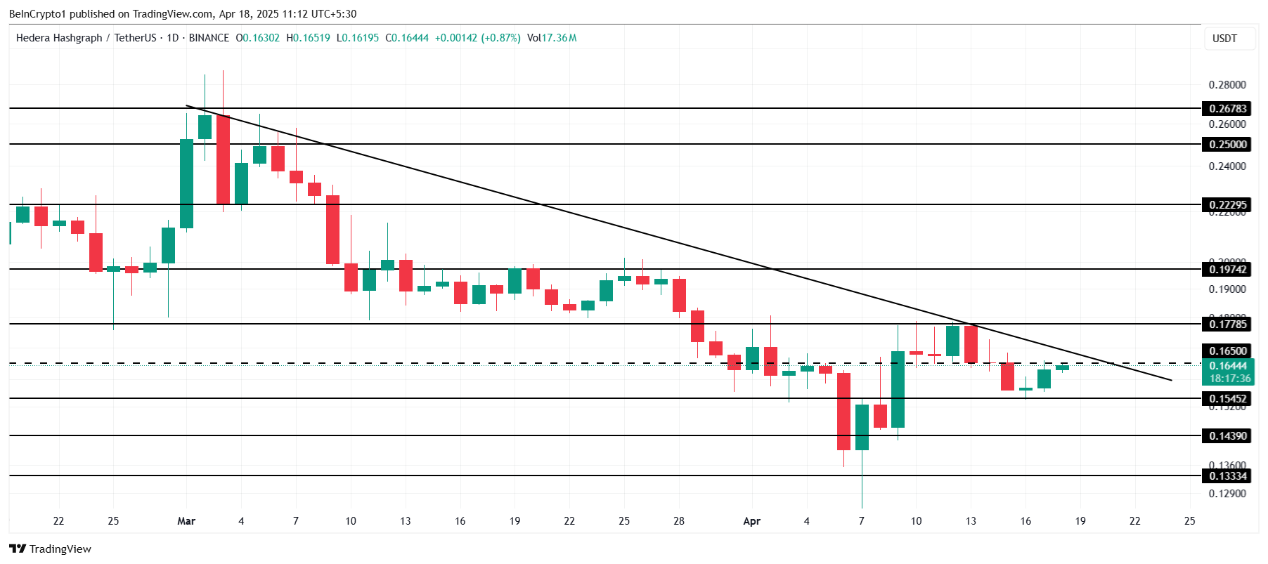 HBAR Price Faces Massive Volatility: Could It End 7-Week Downtrend? image 2
