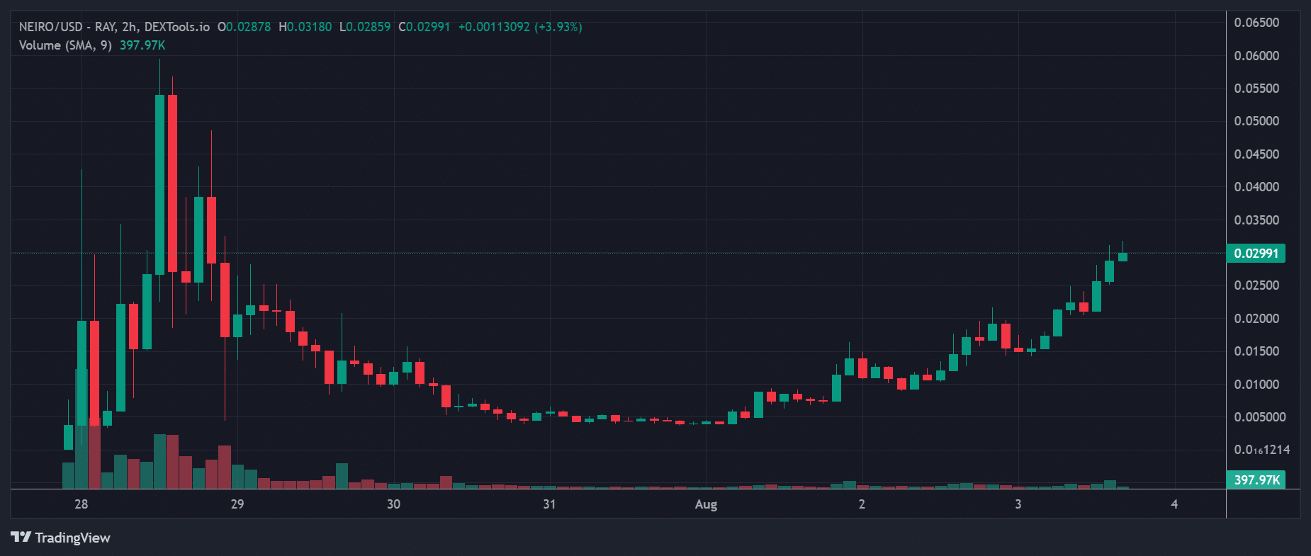 Top Trending Cryptos on Solana Chain Today – Chick, Clyde, Neiro image 5