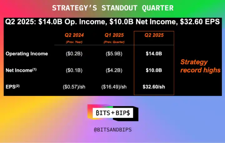 Strategy营收创新高，比特币策略如何避免被清算？ image 0