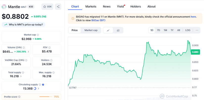 Mantle EXPLOTA 10%: Aumento del 1.600% en Usuarios y Apuesta de $392M en ETH Sorprenden al Mundo Cripto