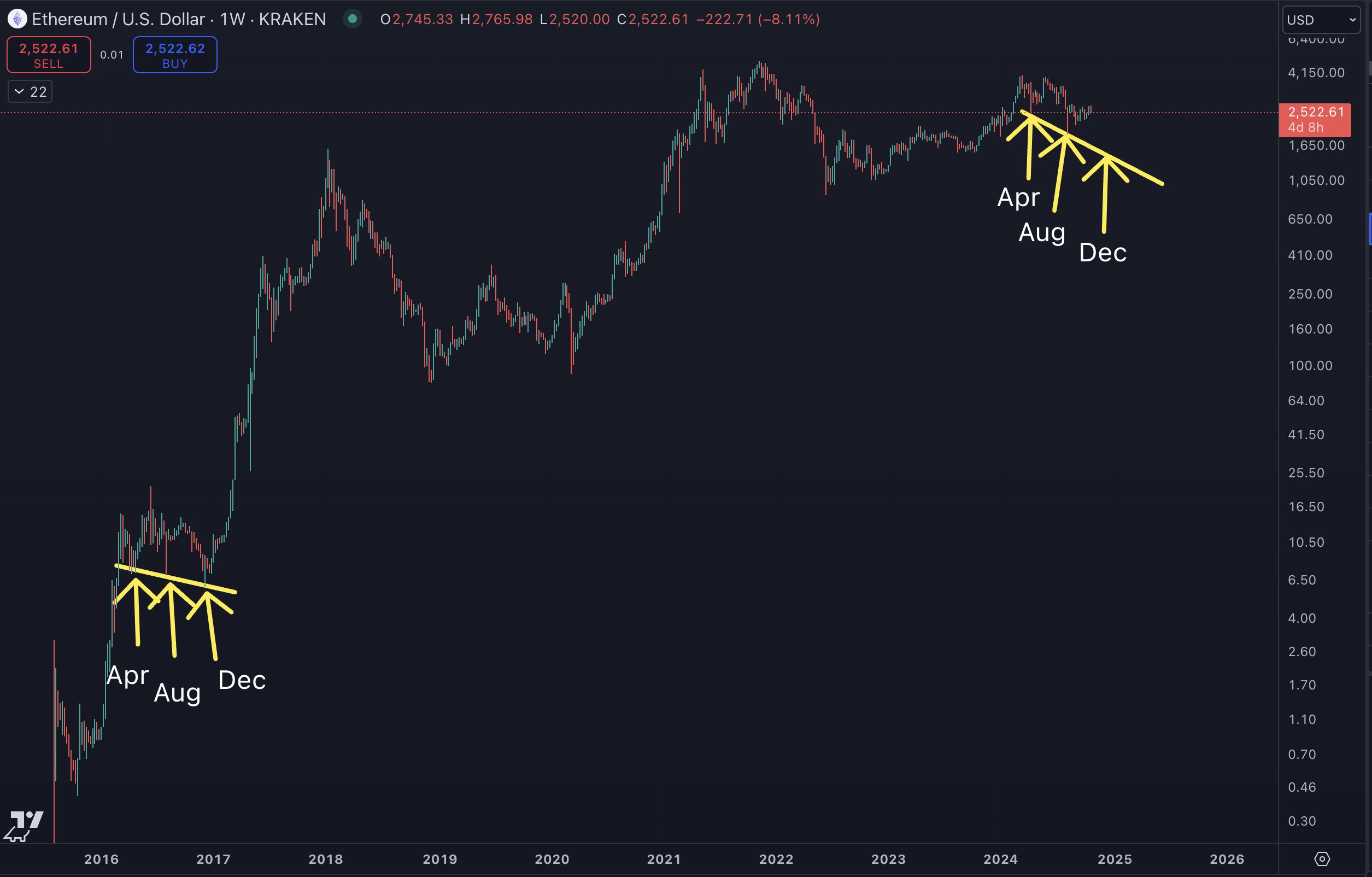 Top Analyst Issues Ethereum Alert, Says There’s a ‘Decent Chance’ ETH Crashes in December – Here Are His Targets image 0