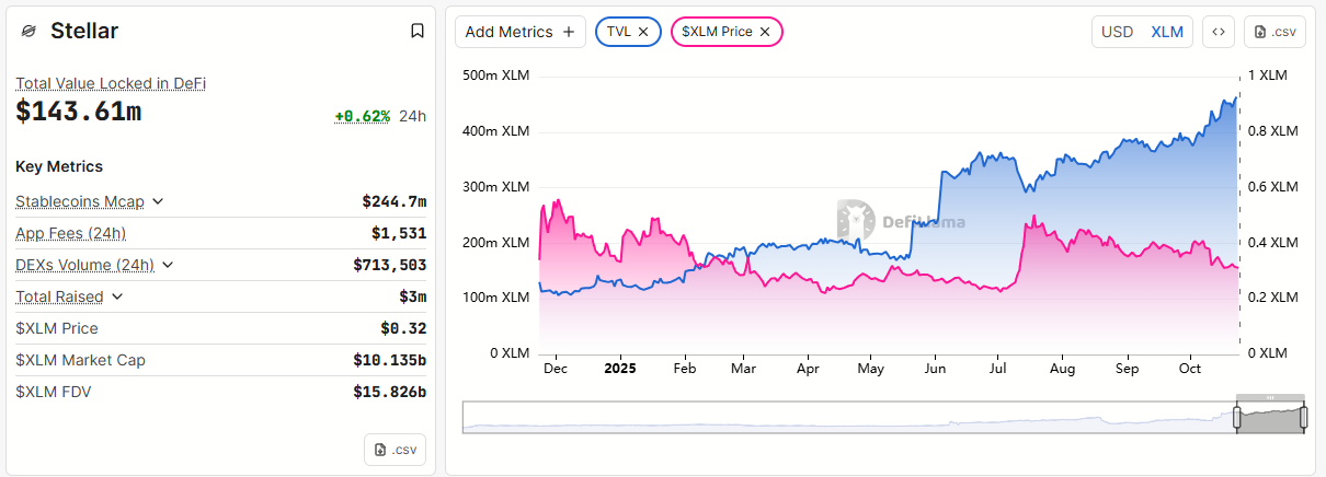 How Investors Stockpiled Stellar (XLM) Despite Falling Prices in October image 0