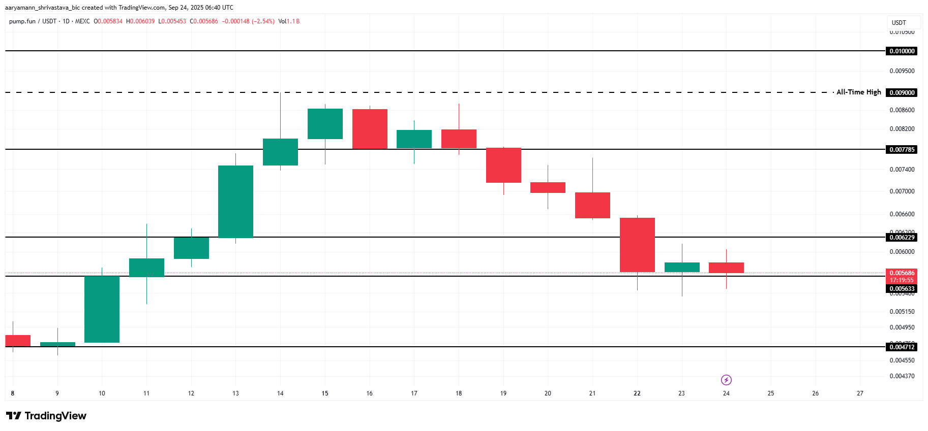 PUMP Price Awaits Decline as Network Growth Tumbles image 2