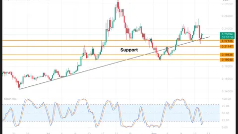 Dogecoin (DOGE), Pepe (PEPE), and Pudgy Penguins (PENGU): Which Memecoin Will Surge the Most?